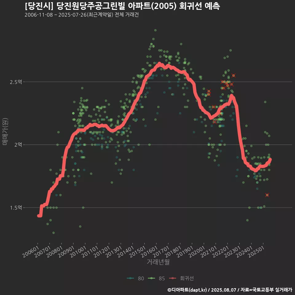 [당진시] 당진원당주공그린빌 아파트(2005) 회귀선 예측