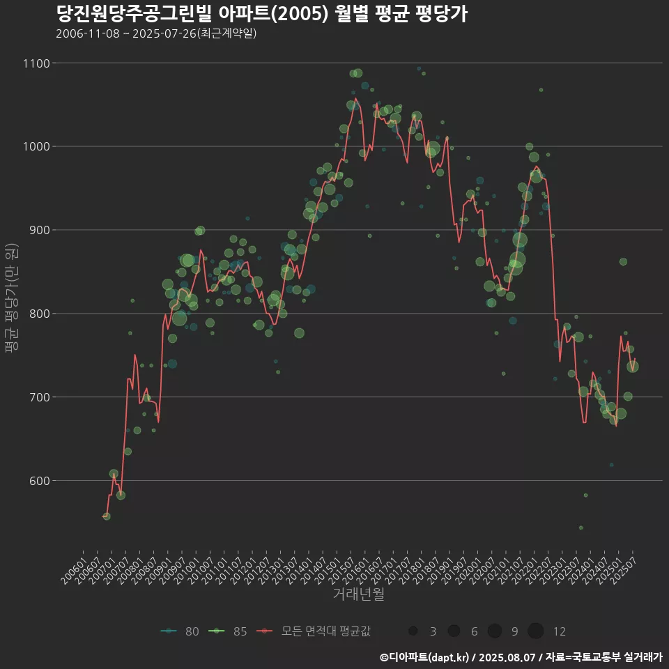 당진원당주공그린빌 아파트(2005) 월별 평균 평당가