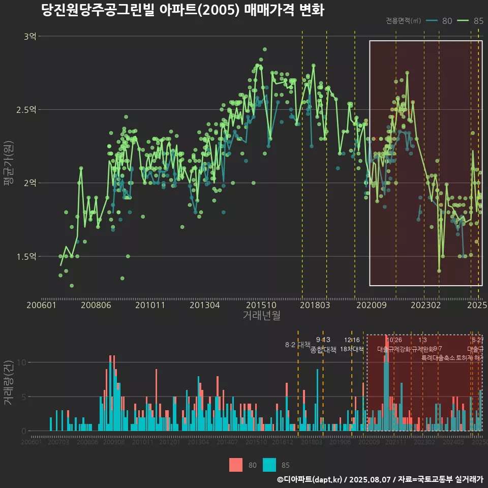 당진원당주공그린빌 아파트(2005) 매매가격 변화