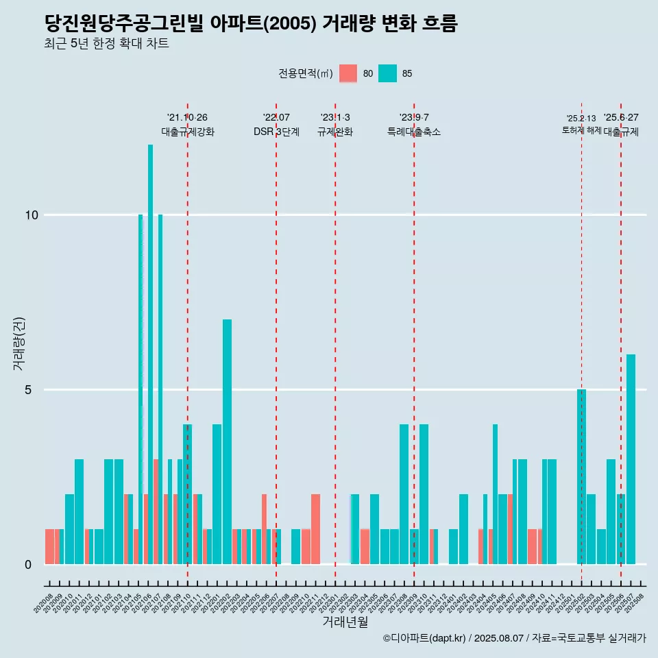 당진원당주공그린빌 아파트(2005) 거래량 변화 흐름