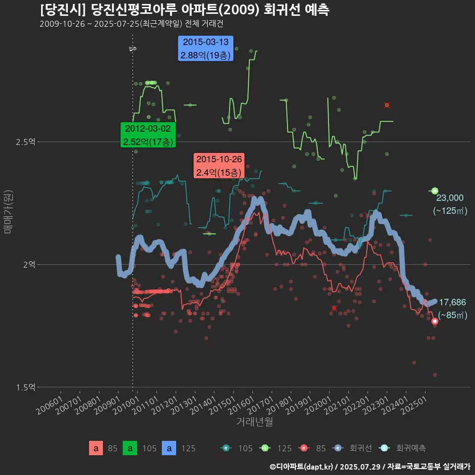 [당진시] 당진신평코아루 아파트(2009) 회귀선 예측