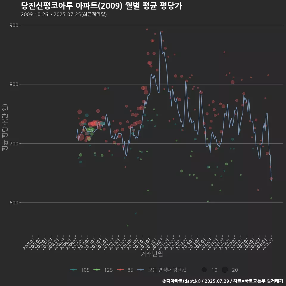 당진신평코아루 아파트(2009) 월별 평균 평당가