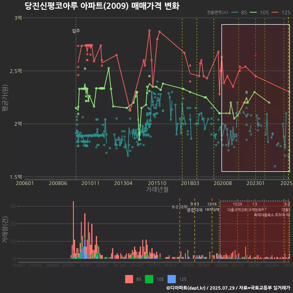 당진신평코아루 아파트(2009) 매매가격 변화