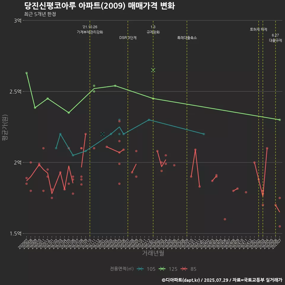 당진신평코아루 아파트(2009) 매매가격 변화