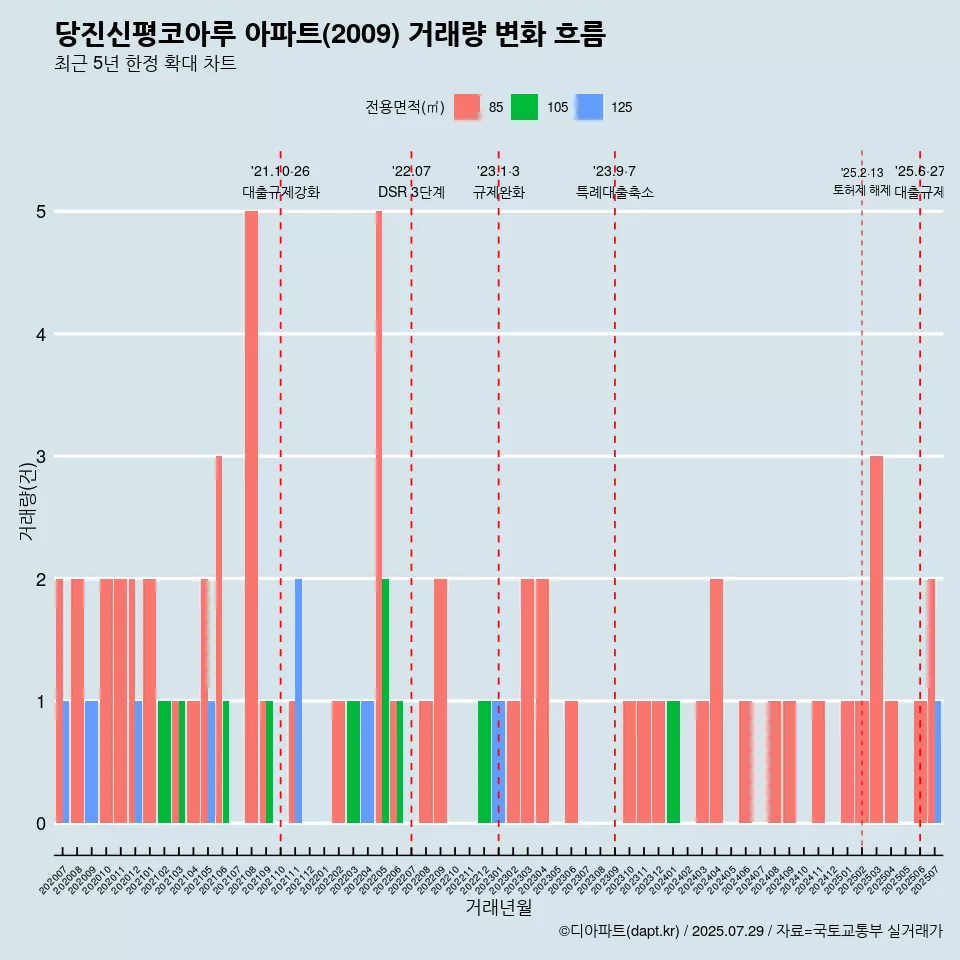 당진신평코아루 아파트(2009) 거래량 변화 흐름