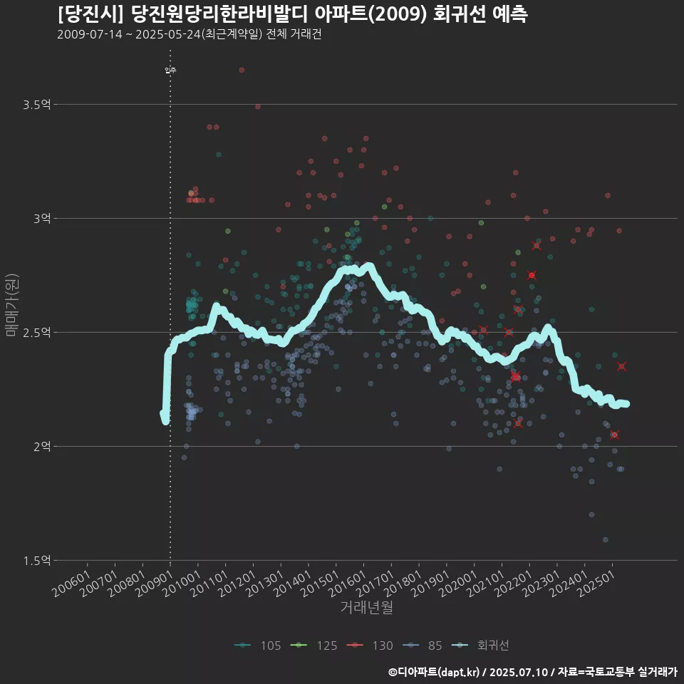 [당진시] 당진원당리한라비발디 아파트(2009) 회귀선 예측