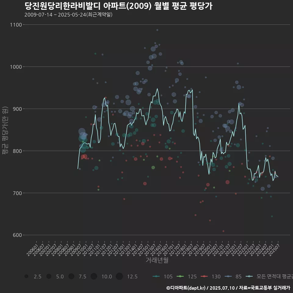 당진원당리한라비발디 아파트(2009) 월별 평균 평당가
