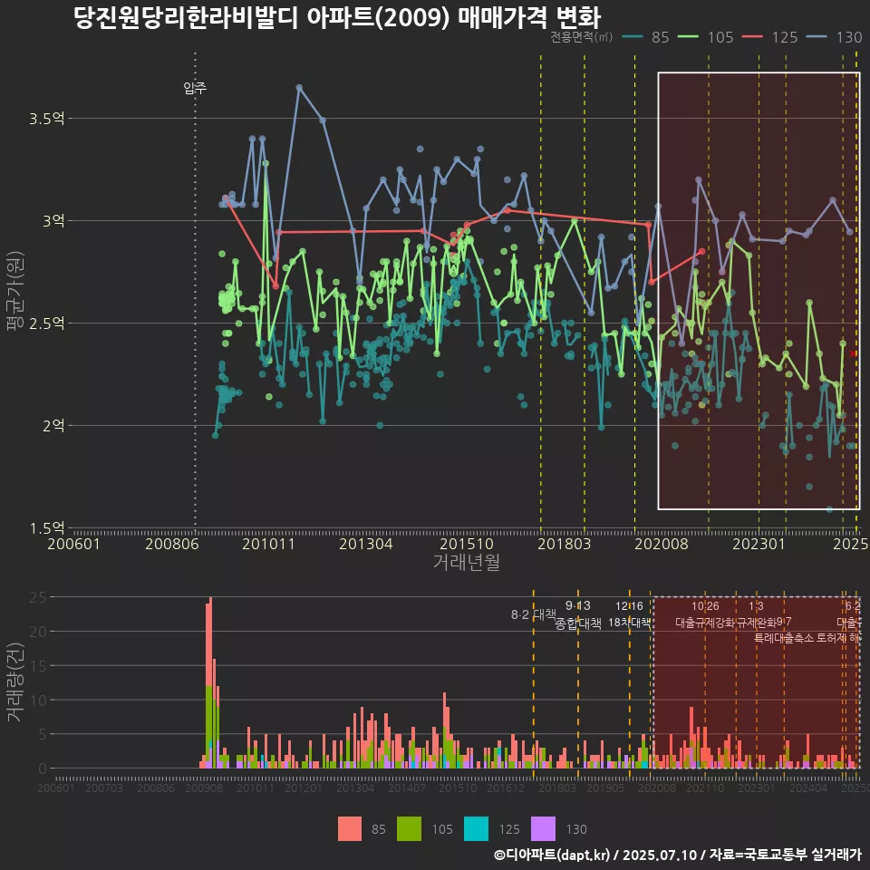 당진원당리한라비발디 아파트(2009) 매매가격 변화