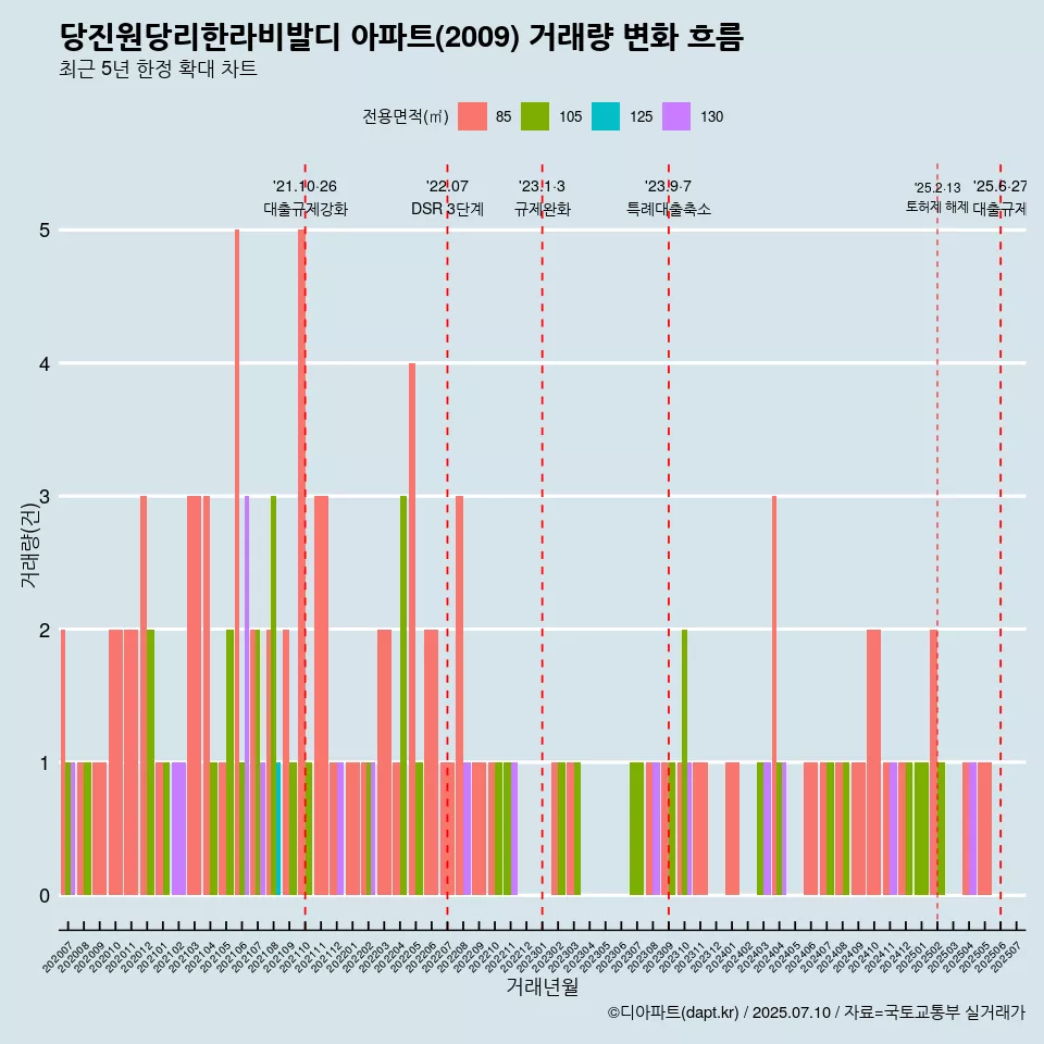 당진원당리한라비발디 아파트(2009) 거래량 변화 흐름