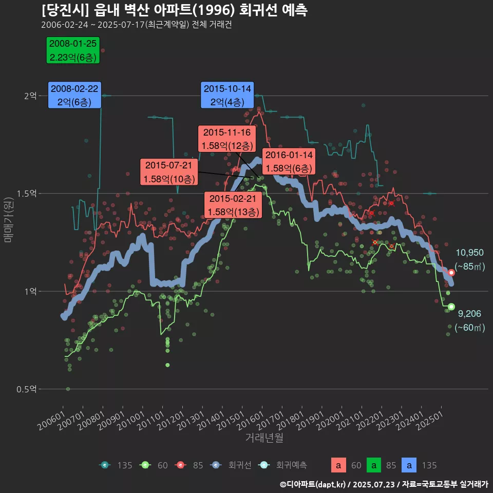 [당진시] 읍내 벽산 아파트(1996) 회귀선 예측