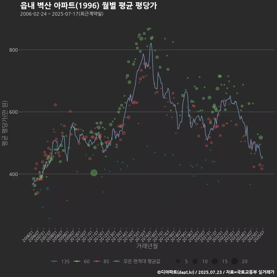 읍내 벽산 아파트(1996) 월별 평균 평당가