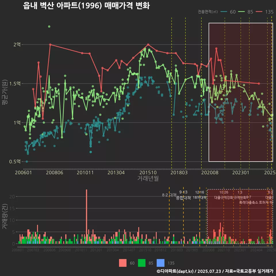 읍내 벽산 아파트(1996) 매매가격 변화