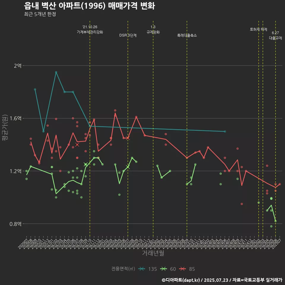 읍내 벽산 아파트(1996) 매매가격 변화