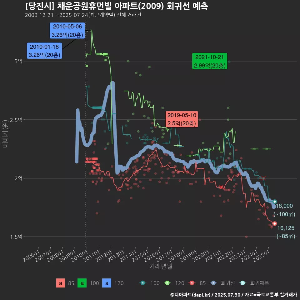 [당진시] 채운공원휴먼빌 아파트(2009) 회귀선 예측