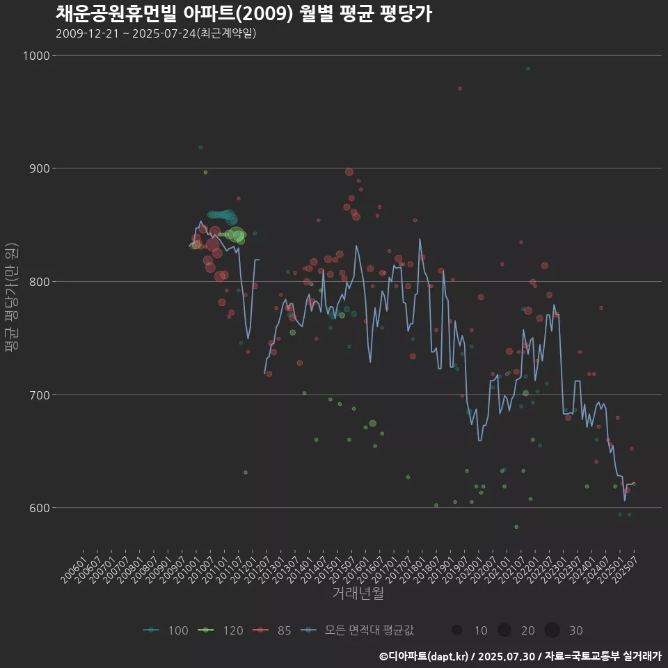 채운공원휴먼빌 아파트(2009) 월별 평균 평당가