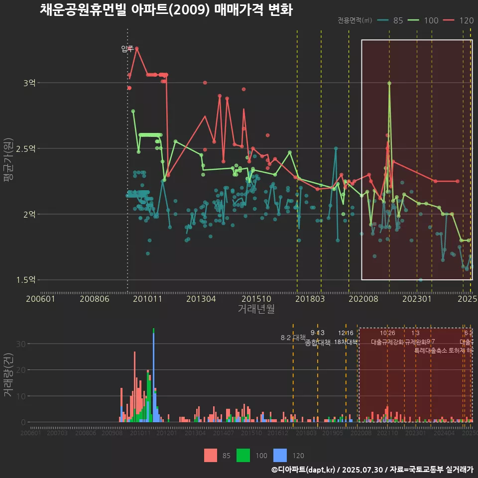 채운공원휴먼빌 아파트(2009) 매매가격 변화