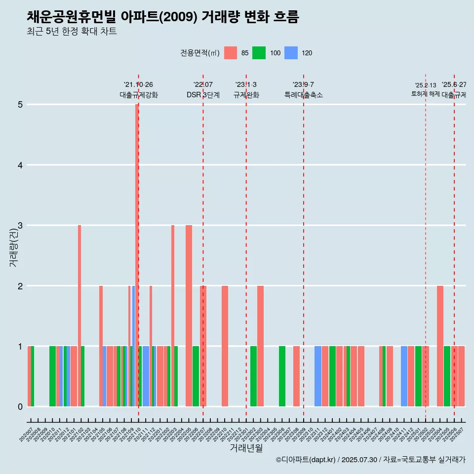 채운공원휴먼빌 아파트(2009) 거래량 변화 흐름