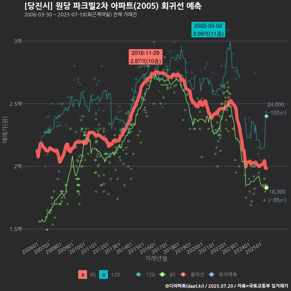 [당진시] 원당 파크빌2차 아파트(2005) 회귀선 예측