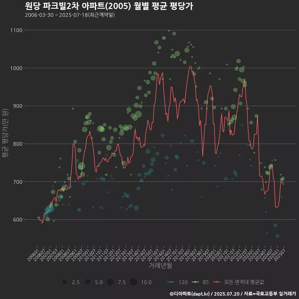원당 파크빌2차 아파트(2005) 월별 평균 평당가