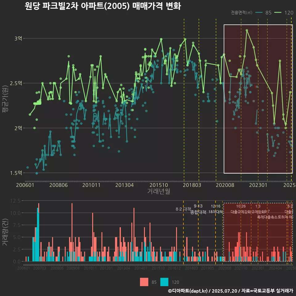 원당 파크빌2차 아파트(2005) 매매가격 변화