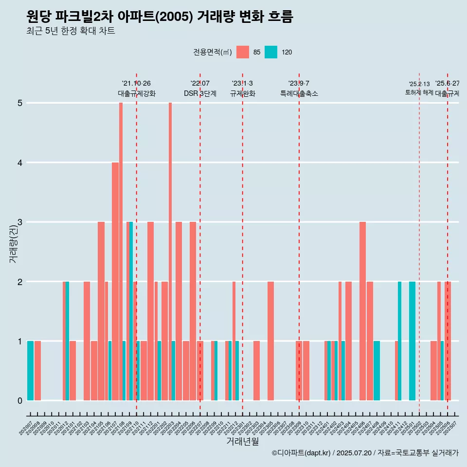 원당 파크빌2차 아파트(2005) 거래량 변화 흐름