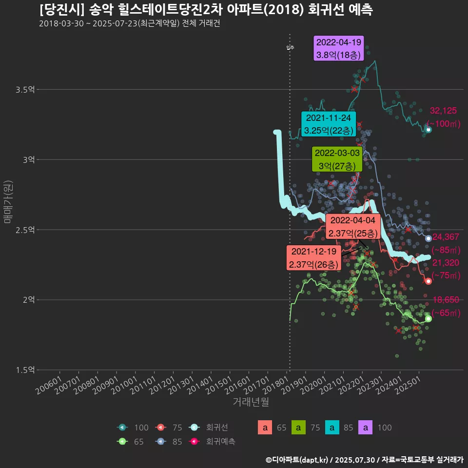 [당진시] 송악 힐스테이트당진2차 아파트(2018) 회귀선 예측