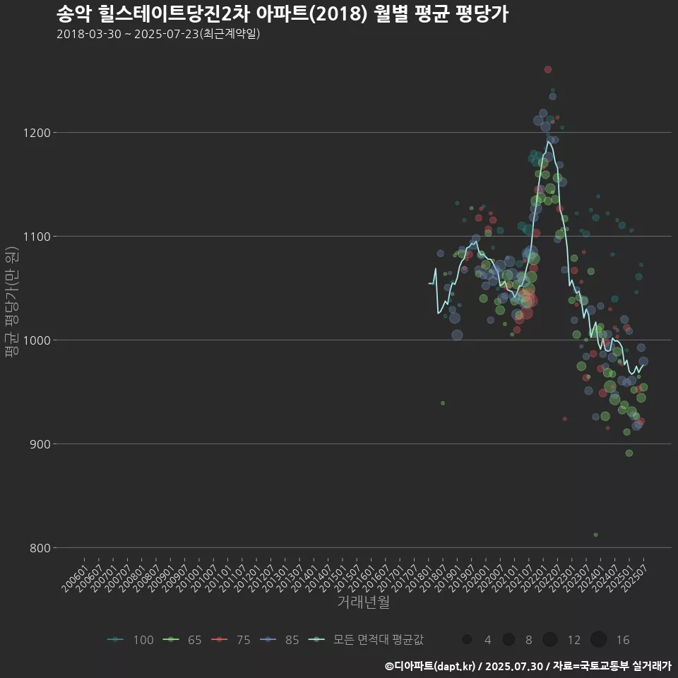 송악 힐스테이트당진2차 아파트(2018) 월별 평균 평당가