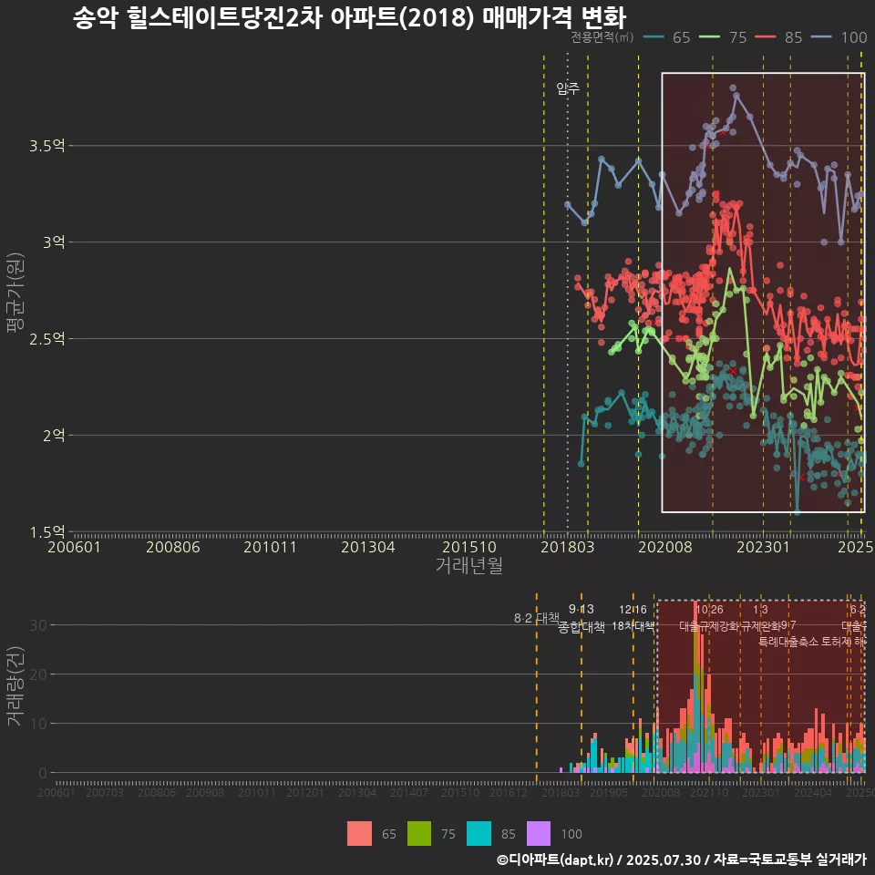 송악 힐스테이트당진2차 아파트(2018) 매매가격 변화