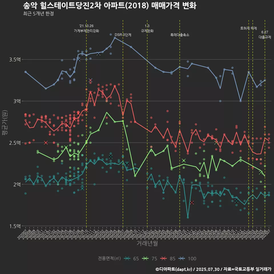 송악 힐스테이트당진2차 아파트(2018) 매매가격 변화