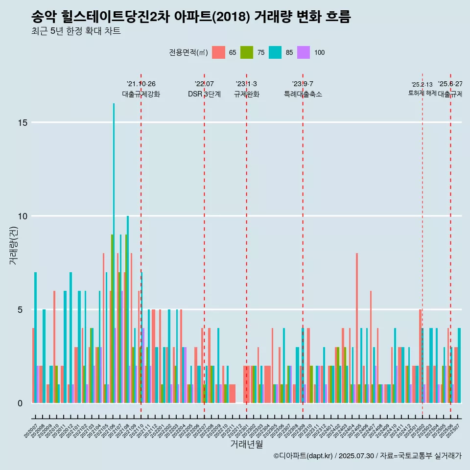 송악 힐스테이트당진2차 아파트(2018) 거래량 변화 흐름