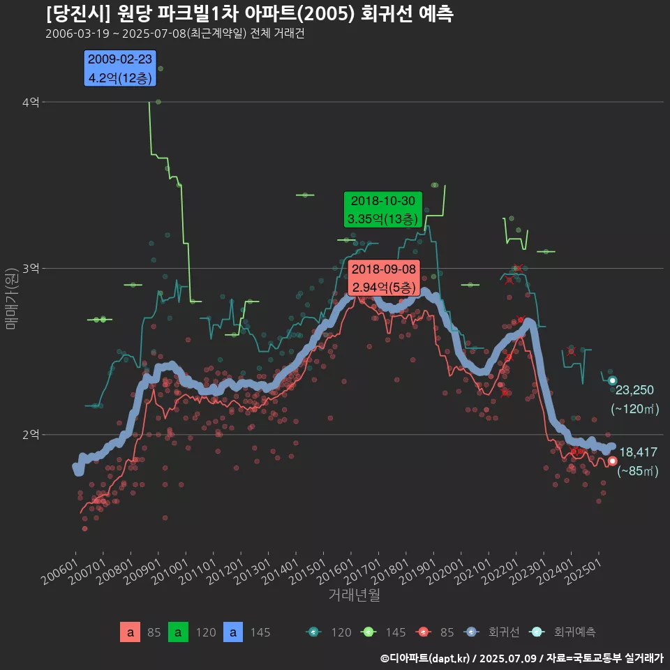 [당진시] 원당 파크빌1차 아파트(2005) 회귀선 예측