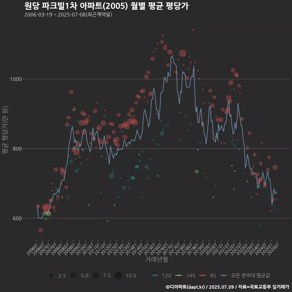 원당 파크빌1차 아파트(2005) 월별 평균 평당가
