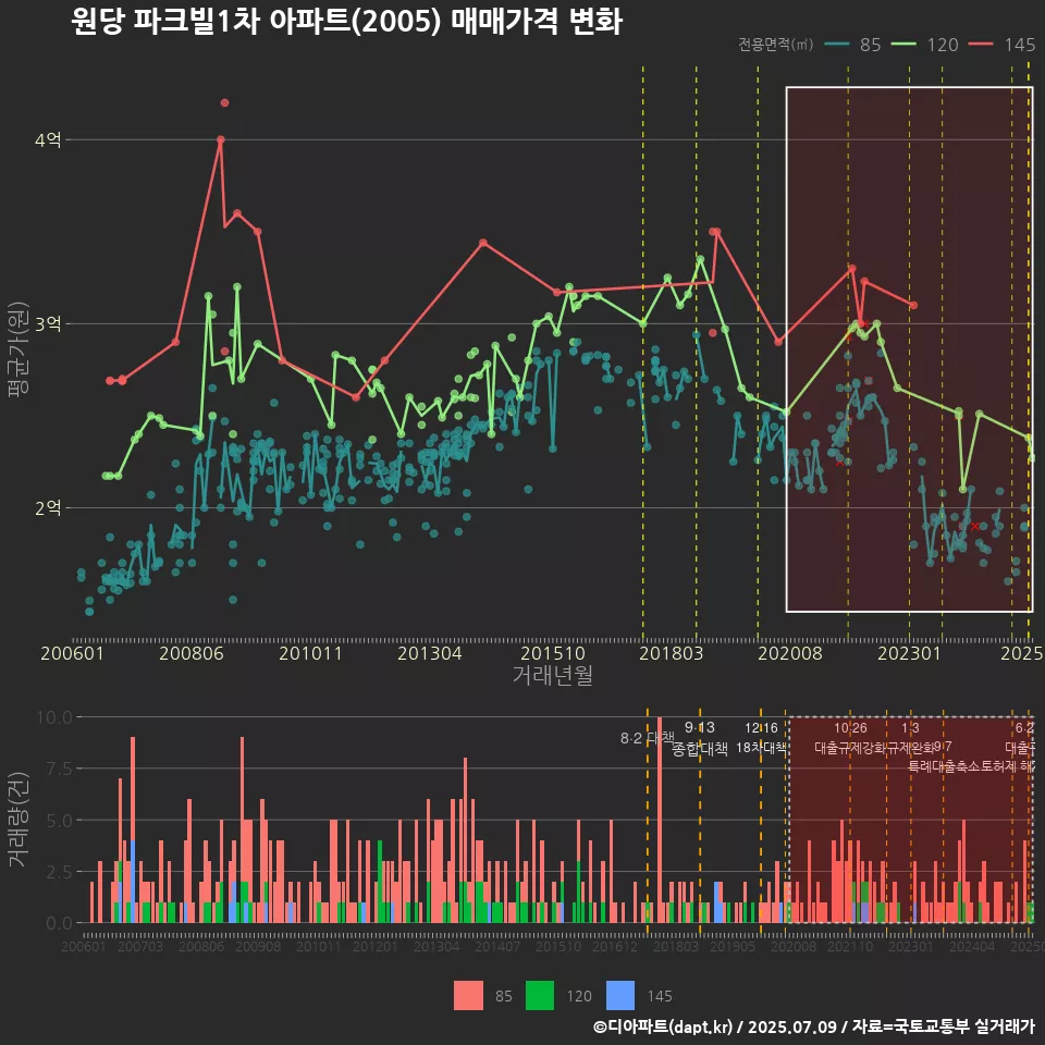 원당 파크빌1차 아파트(2005) 매매가격 변화