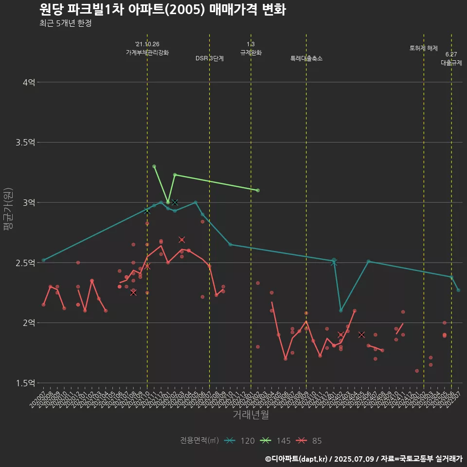 원당 파크빌1차 아파트(2005) 매매가격 변화