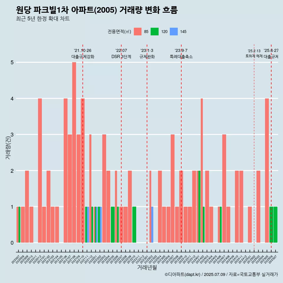 원당 파크빌1차 아파트(2005) 거래량 변화 흐름