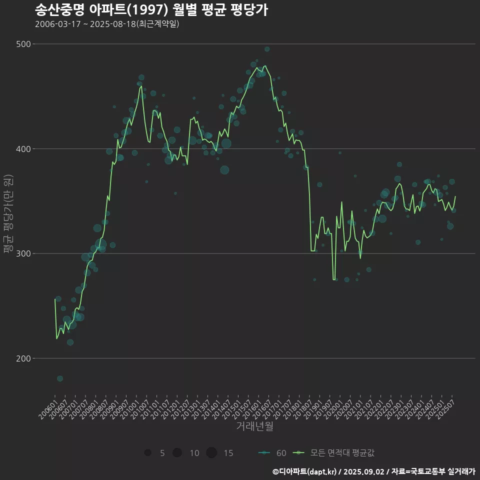 송산중명 아파트(1997) 월별 평균 평당가
