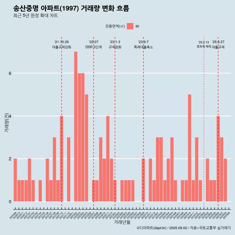 송산중명 아파트(1997) 거래량 변화 흐름