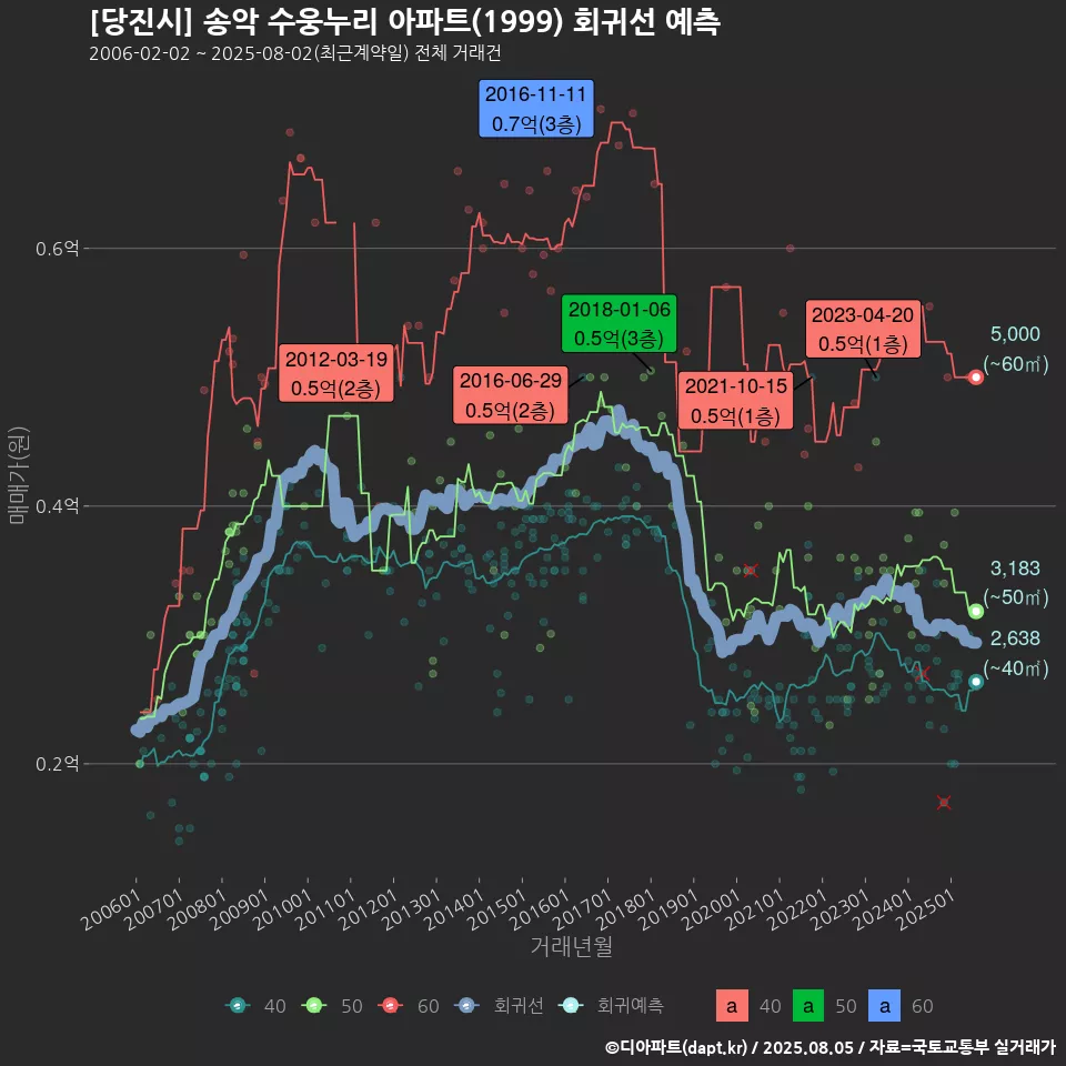 [당진시] 송악 수웅누리 아파트(1999) 회귀선 예측