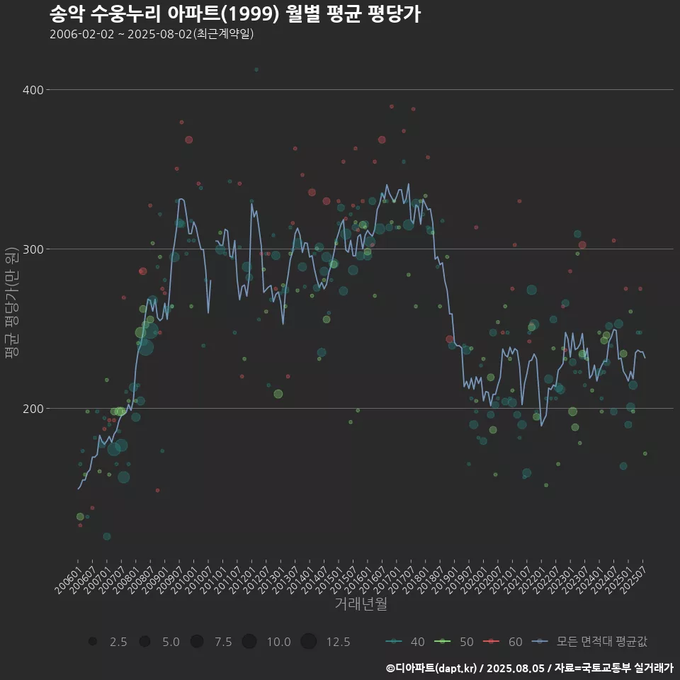 송악 수웅누리 아파트(1999) 월별 평균 평당가