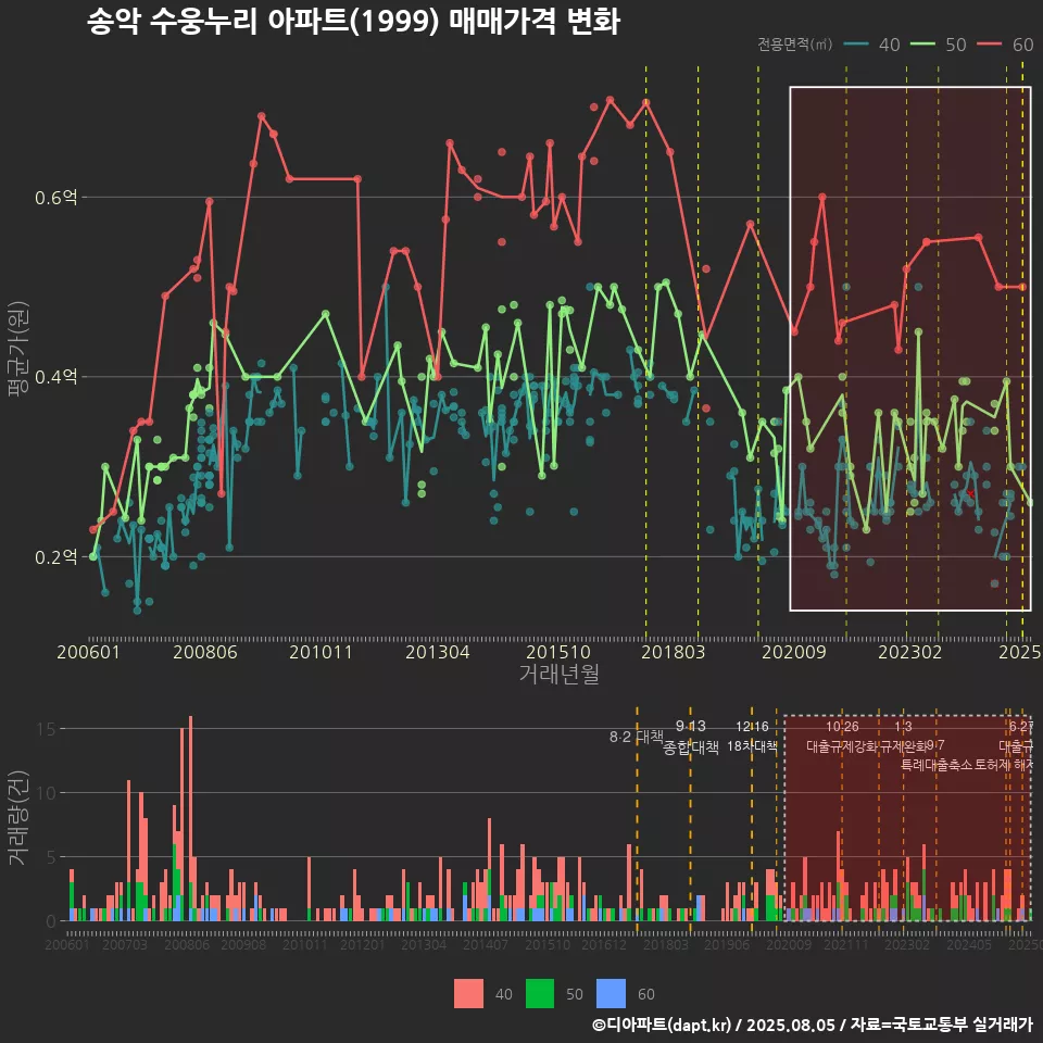 송악 수웅누리 아파트(1999) 매매가격 변화