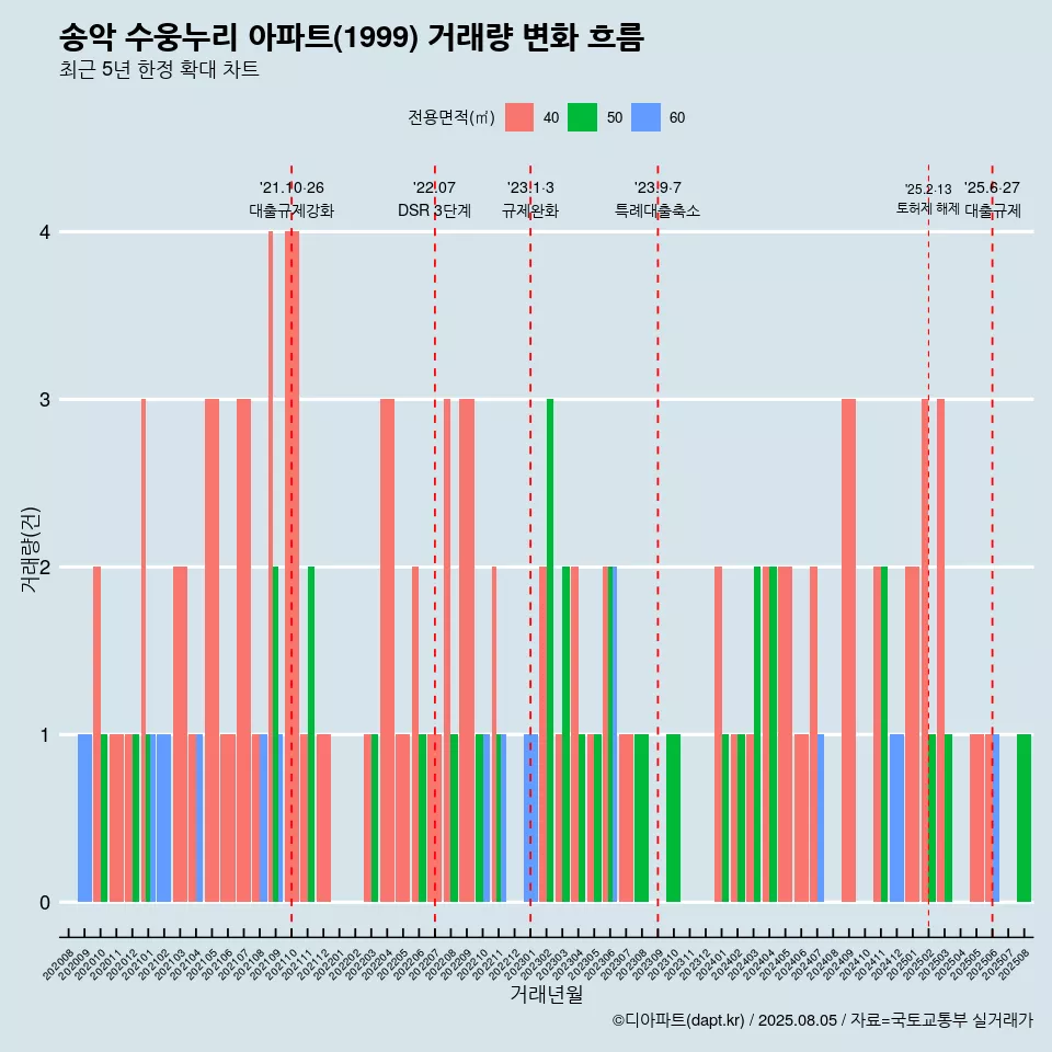 송악 수웅누리 아파트(1999) 거래량 변화 흐름