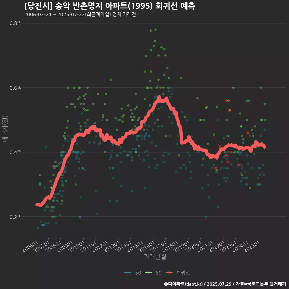 [당진시] 송악 반촌명지 아파트(1995) 회귀선 예측