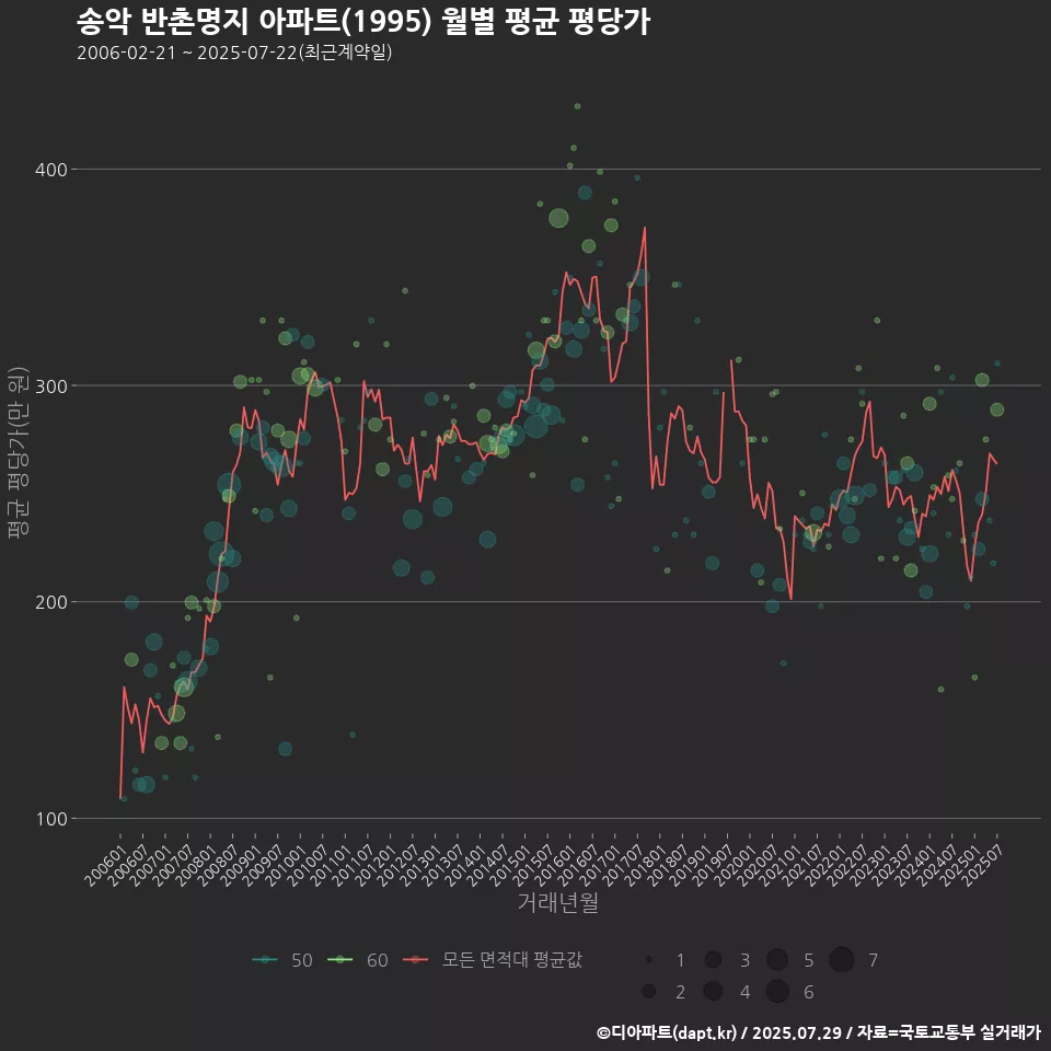 송악 반촌명지 아파트(1995) 월별 평균 평당가