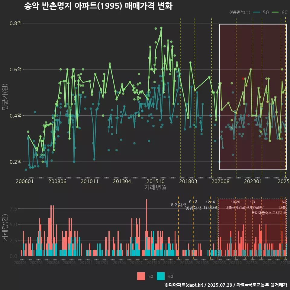 송악 반촌명지 아파트(1995) 매매가격 변화