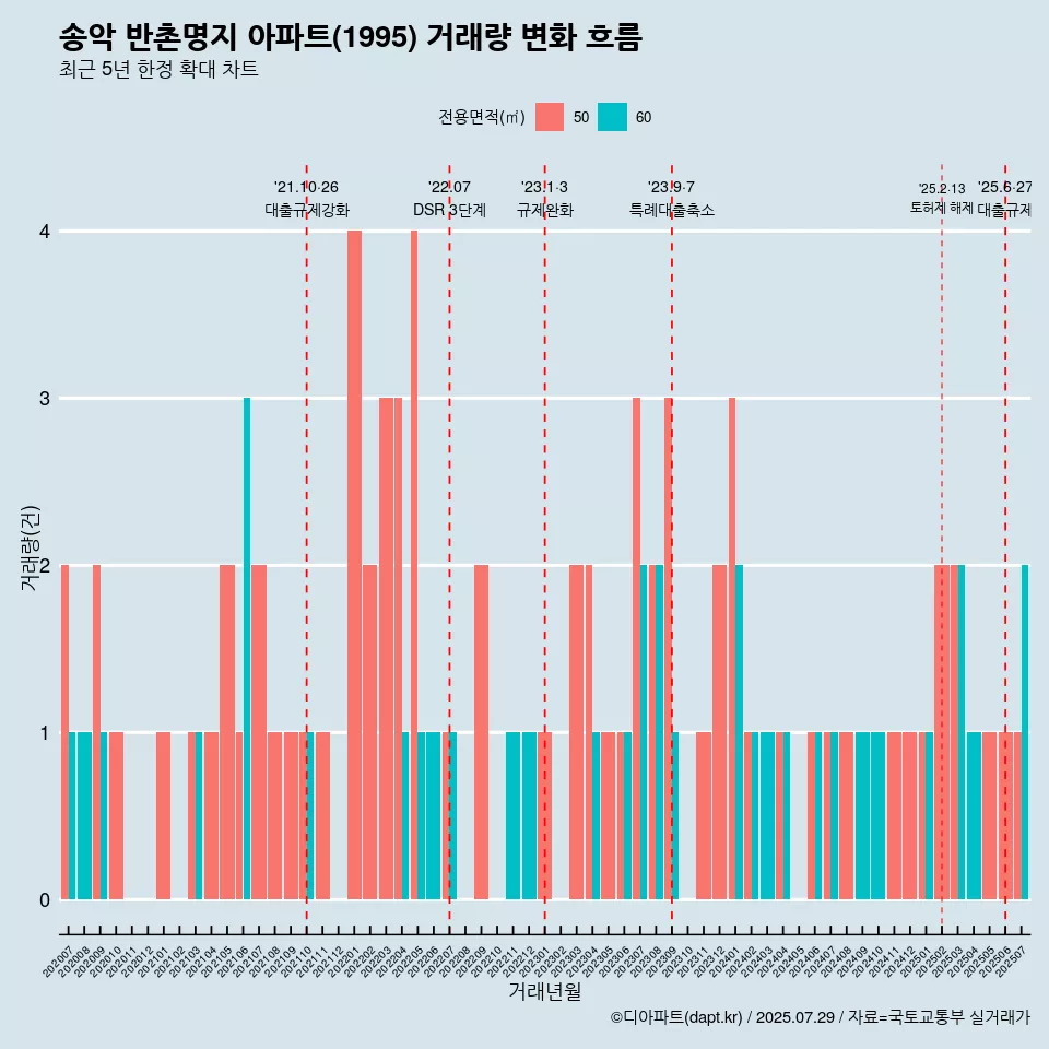 송악 반촌명지 아파트(1995) 거래량 변화 흐름