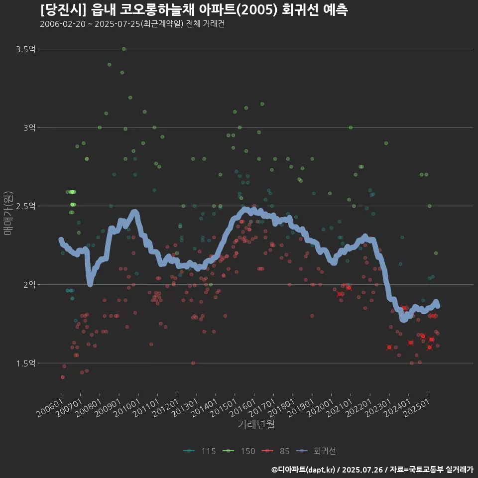 [당진시] 읍내 코오롱하늘채 아파트(2005) 회귀선 예측