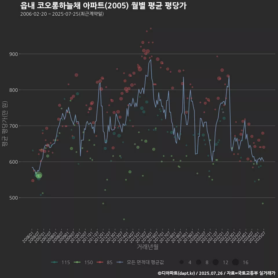 읍내 코오롱하늘채 아파트(2005) 월별 평균 평당가