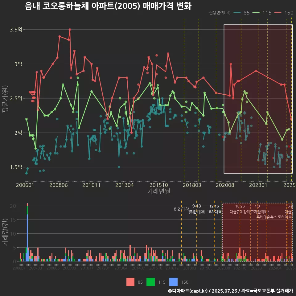 읍내 코오롱하늘채 아파트(2005) 매매가격 변화