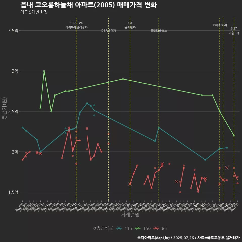 읍내 코오롱하늘채 아파트(2005) 매매가격 변화