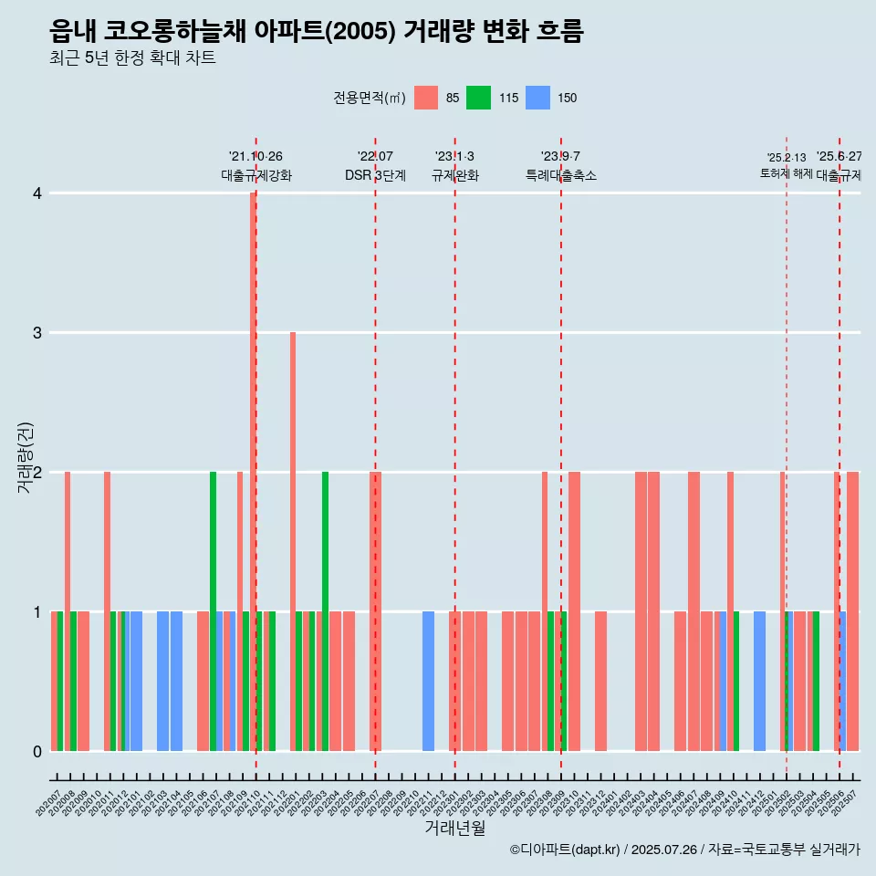 읍내 코오롱하늘채 아파트(2005) 거래량 변화 흐름